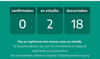 REPORTE DIARIO COVID-19: HOY SE REGISTRARON DOS NUEVOS CASOS EN ESTUDIO