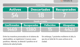 COVID-19: PARTE DIARIO DE LA SECRETARA DE SALUD