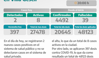 COVID-19: PARTE DIARIO DE LA SECRETARA DE SALUD