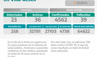 COVID-19: PARTE DIARIO DE LA SECRETARA DE SALUD